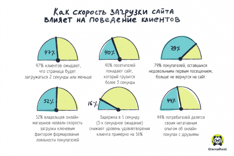 Способы ускорения загрузки страниц обеспечиваемые только интернет браузером