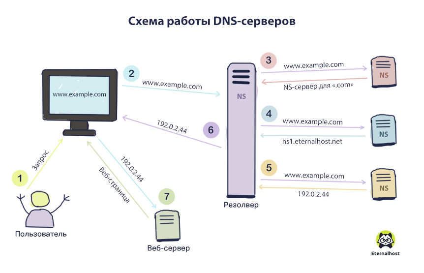 Как работает DNS-сервер