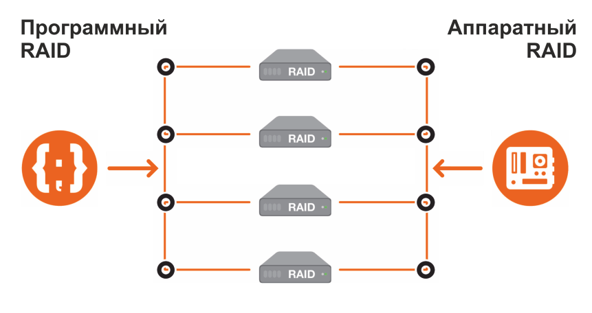 Пром рейд. Raid система хранения данных. Программный Raid массив. Аппаратный Raid массив. Программный и аппаратный рейд.