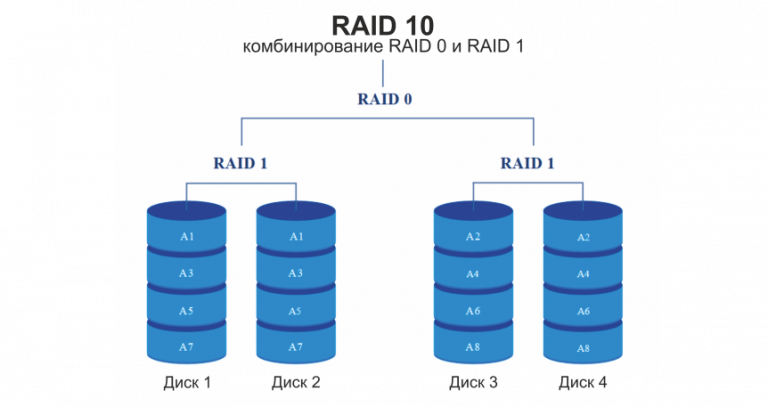 Define ld raid что