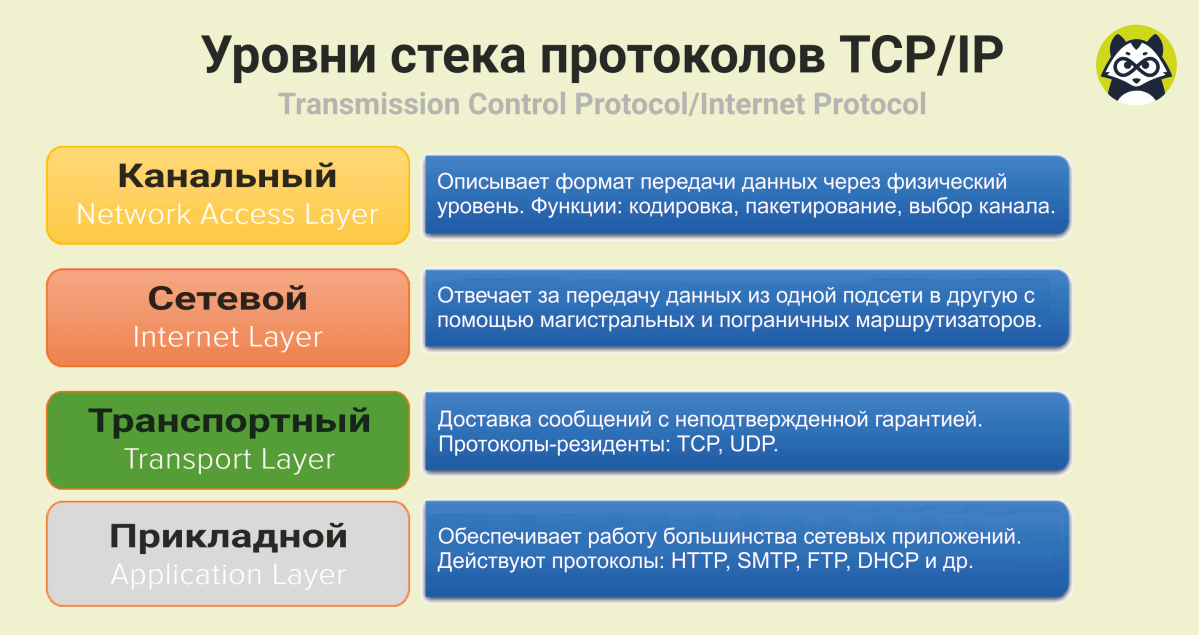 2 TCP IP urovni